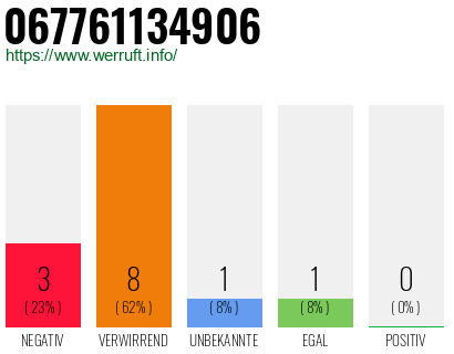Rufnummer 067761134906 Telefonnummer 067761134906