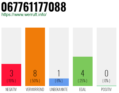 Rufnummer 067761177088 Telefonnummer 067761177088