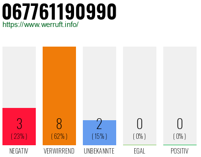 Rufnummer 067761190990 Telefonnummer 067761190990