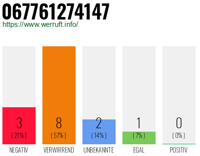 Rufnummer 067761274147 Telefonnummer 067761274147