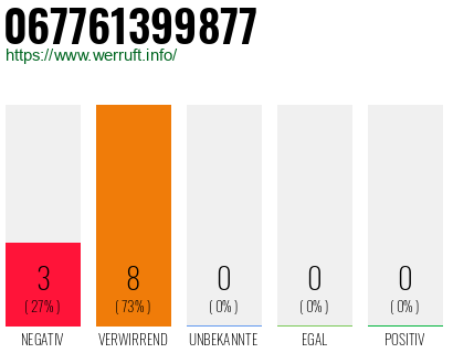 Rufnummer 067761399877 Telefonnummer 067761399877