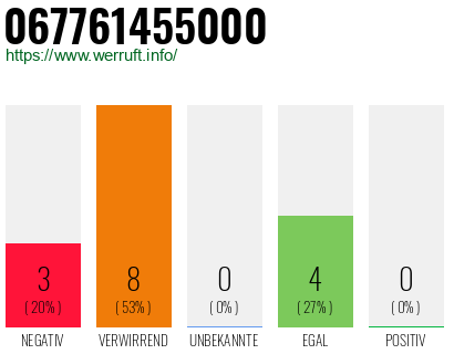 Rufnummer 067761455000 Telefonnummer 067761455000