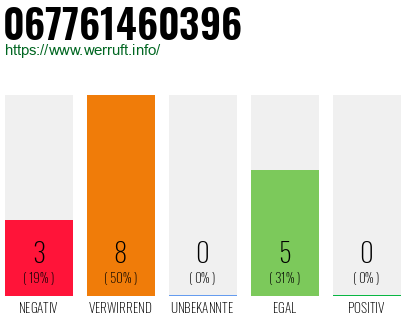 Rufnummer 067761460396 Telefonnummer 067761460396