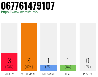 Rufnummer 067761479107 Telefonnummer 067761479107