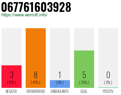 Rufnummer 067761603928 Telefonnummer 067761603928