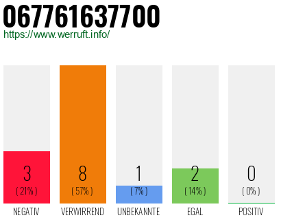 Rufnummer 067761637700 Telefonnummer 067761637700