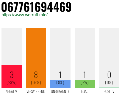 Rufnummer 067761694469 Telefonnummer 067761694469