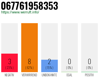 Rufnummer 067761958353 Telefonnummer 067761958353