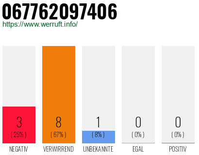 Rufnummer 067762097406 Telefonnummer 067762097406