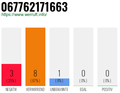 Rufnummer 067762171663 Telefonnummer 067762171663