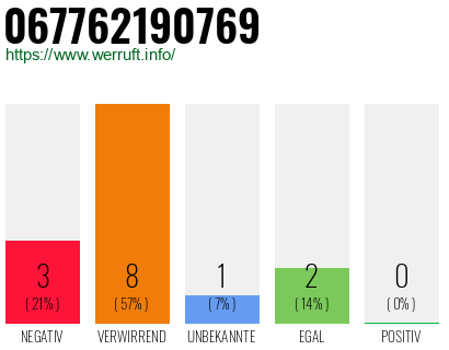 Rufnummer 067762190769 Telefonnummer 067762190769