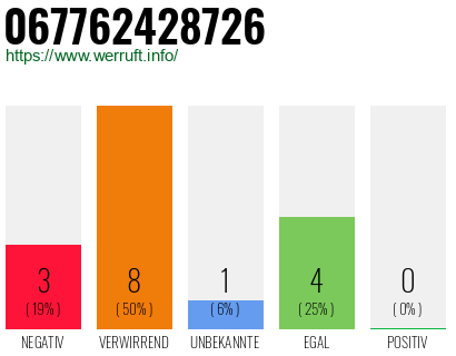 Rufnummer 067762428726 Telefonnummer 067762428726
