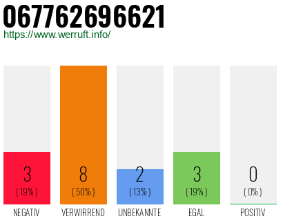 Rufnummer 067762696621 Telefonnummer 067762696621
