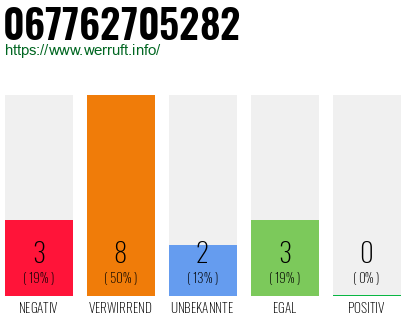 Rufnummer 067762705282 Telefonnummer 067762705282