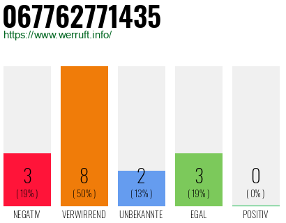 Rufnummer 067762771435 Telefonnummer 067762771435