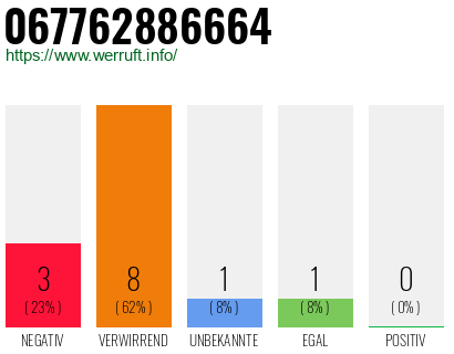 Rufnummer 067762886664 Telefonnummer 067762886664