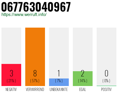 Rufnummer 067763040967 Telefonnummer 067763040967