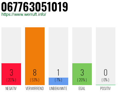 Rufnummer 067763051019 Telefonnummer 067763051019