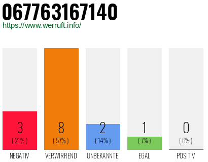Rufnummer 067763167140 Telefonnummer 067763167140