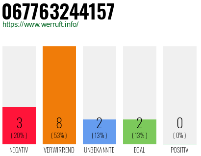 Rufnummer 067763244157 Telefonnummer 067763244157