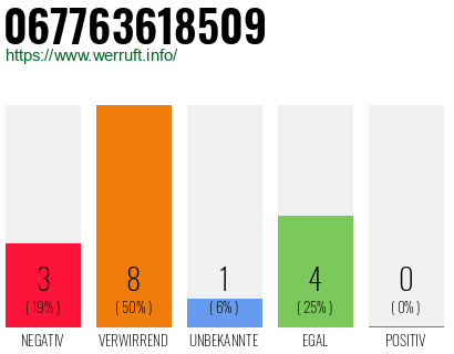 Rufnummer 067763618509 Telefonnummer 067763618509