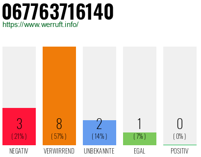 Rufnummer 067763716140 Telefonnummer 067763716140