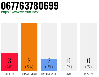 Rufnummer 067763780699 Telefonnummer 067763780699