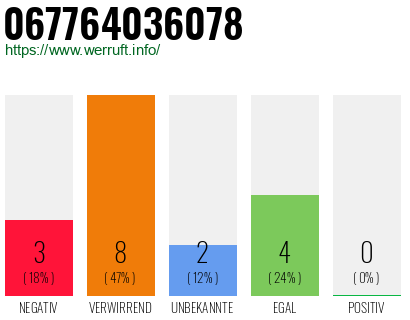 Rufnummer 067764036078 Telefonnummer 067764036078