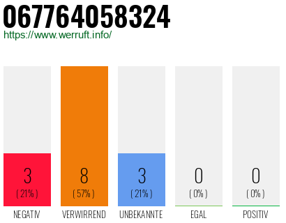 Rufnummer 067764058324 Telefonnummer 067764058324