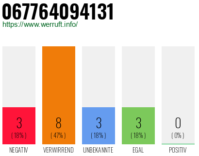 Rufnummer 067764094131 Telefonnummer 067764094131