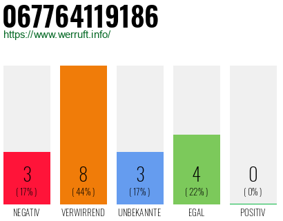 Rufnummer 067764119186 Telefonnummer 067764119186