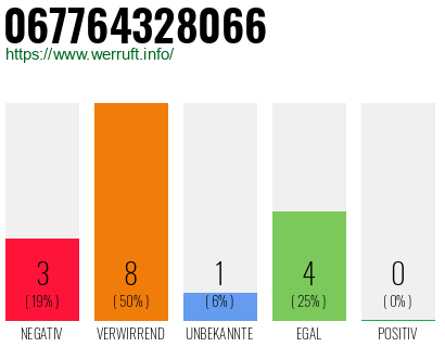Rufnummer 067764328066 Telefonnummer 067764328066