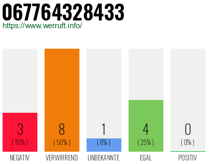 Rufnummer 067764328433 Telefonnummer 067764328433