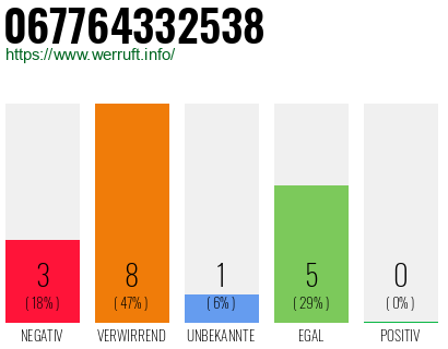 Rufnummer 067764332538 Telefonnummer 067764332538