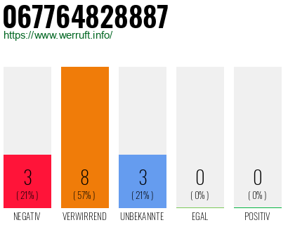 Rufnummer 067764828887 Telefonnummer 067764828887