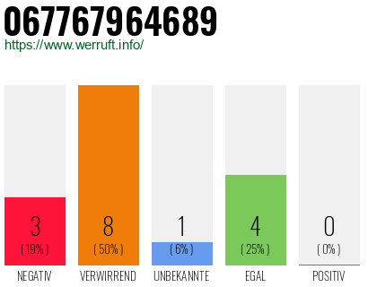 Rufnummer 067767964689 Telefonnummer 067767964689