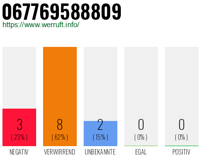 Rufnummer 067769588809 Telefonnummer 067769588809