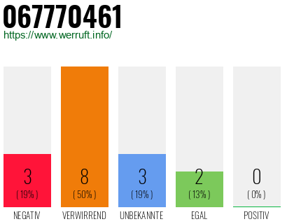 Rufnummer 067770461 Telefonnummer 067770461