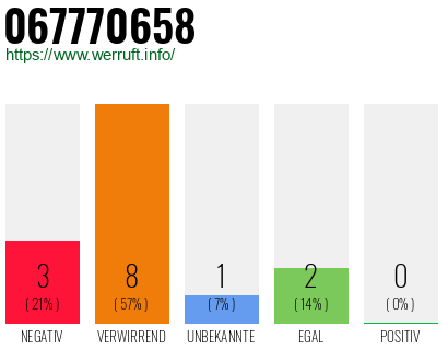 Rufnummer 067770658 Telefonnummer 067770658