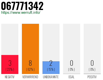 Rufnummer 067771342 Telefonnummer 067771342