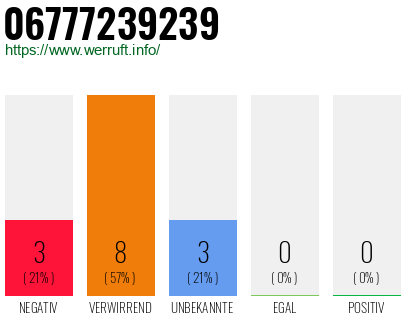 Rufnummer 06777239239 Telefonnummer 06777239239