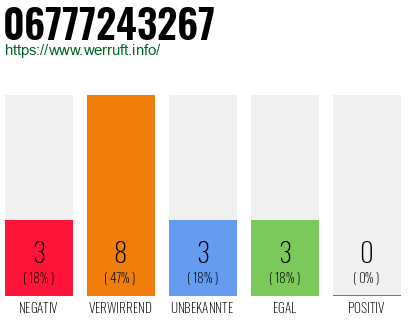 Rufnummer 06777243267 Telefonnummer 06777243267