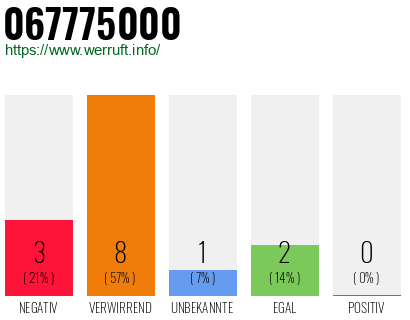 Rufnummer 067775000 Telefonnummer 067775000