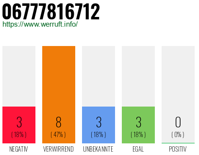 Rufnummer 06777816712 Telefonnummer 06777816712