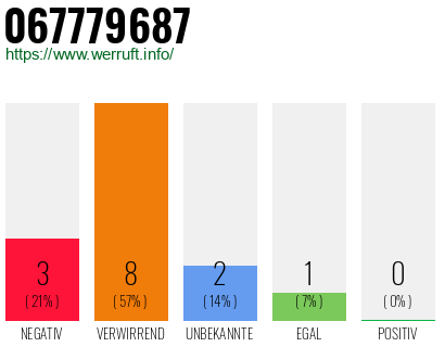 Rufnummer 067779687 Telefonnummer 067779687