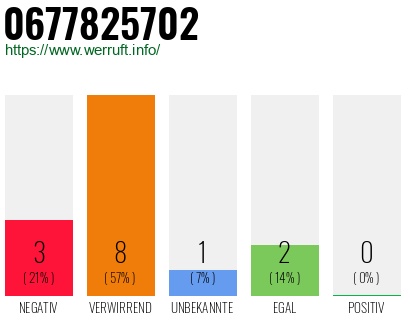 Rufnummer 0677825702 Telefonnummer 0677825702
