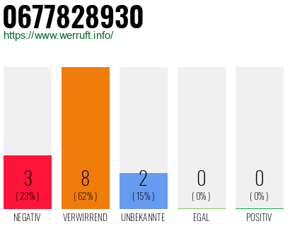 Rufnummer 0677828930 Telefonnummer 0677828930