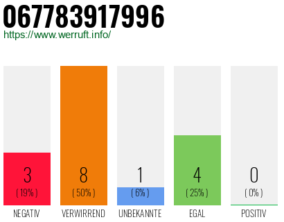 Rufnummer 067783917996 Telefonnummer 067783917996