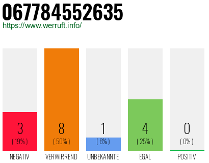 Rufnummer 067784552635 Telefonnummer 067784552635