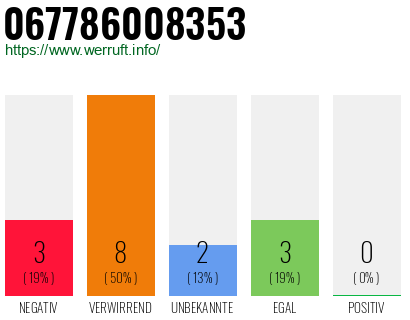 Rufnummer 067786008353 Telefonnummer 067786008353